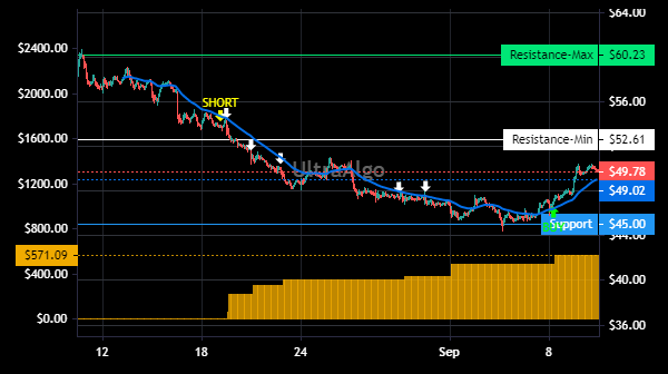 TradingView Chart for Trex Company Inc