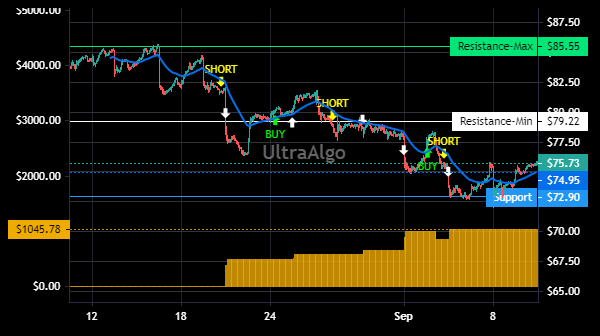 TradingView Chart for Autoliv Inc