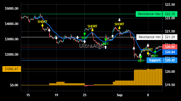 TradingView Chart for Sk Telecom Adr Each Repr 0.11111 Krw500