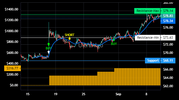 TradingView Chart for Bjs Whsl Club Hldgs Inc