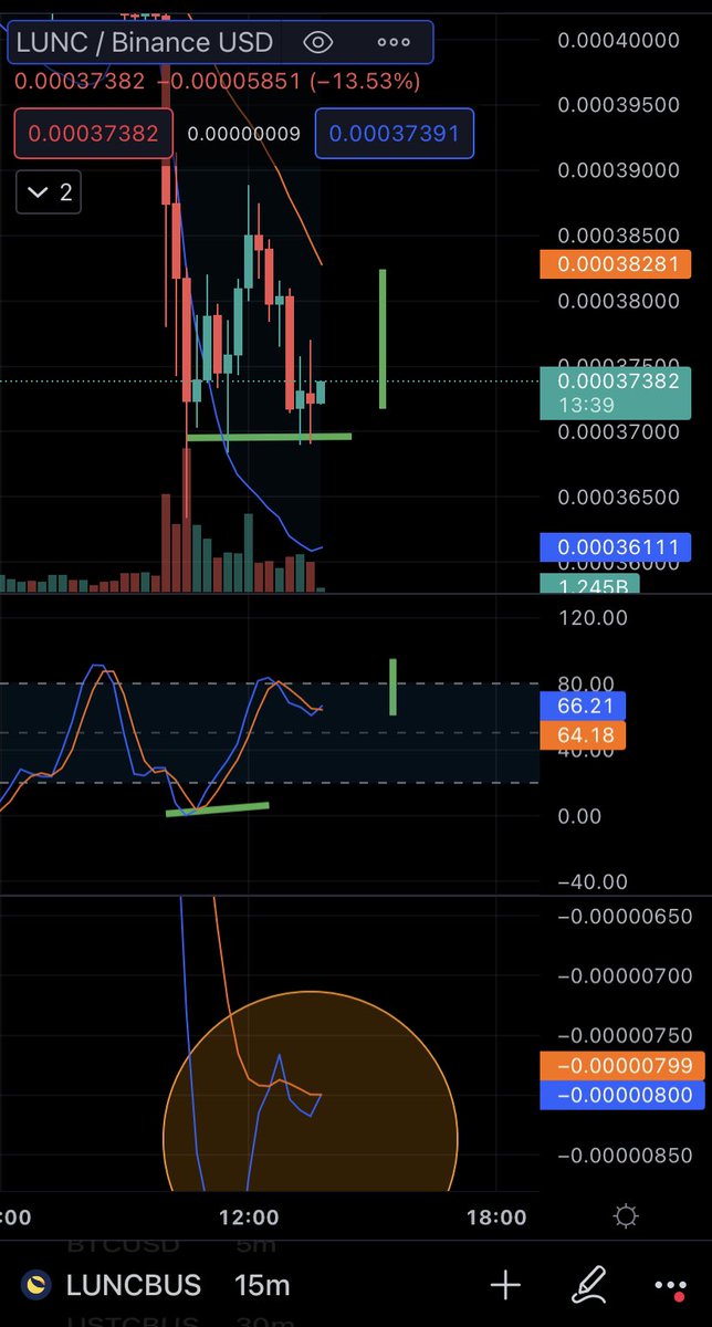 blockchain1618's tweet image. $lunc there is a strong indication that 15min wants to cross to bullish