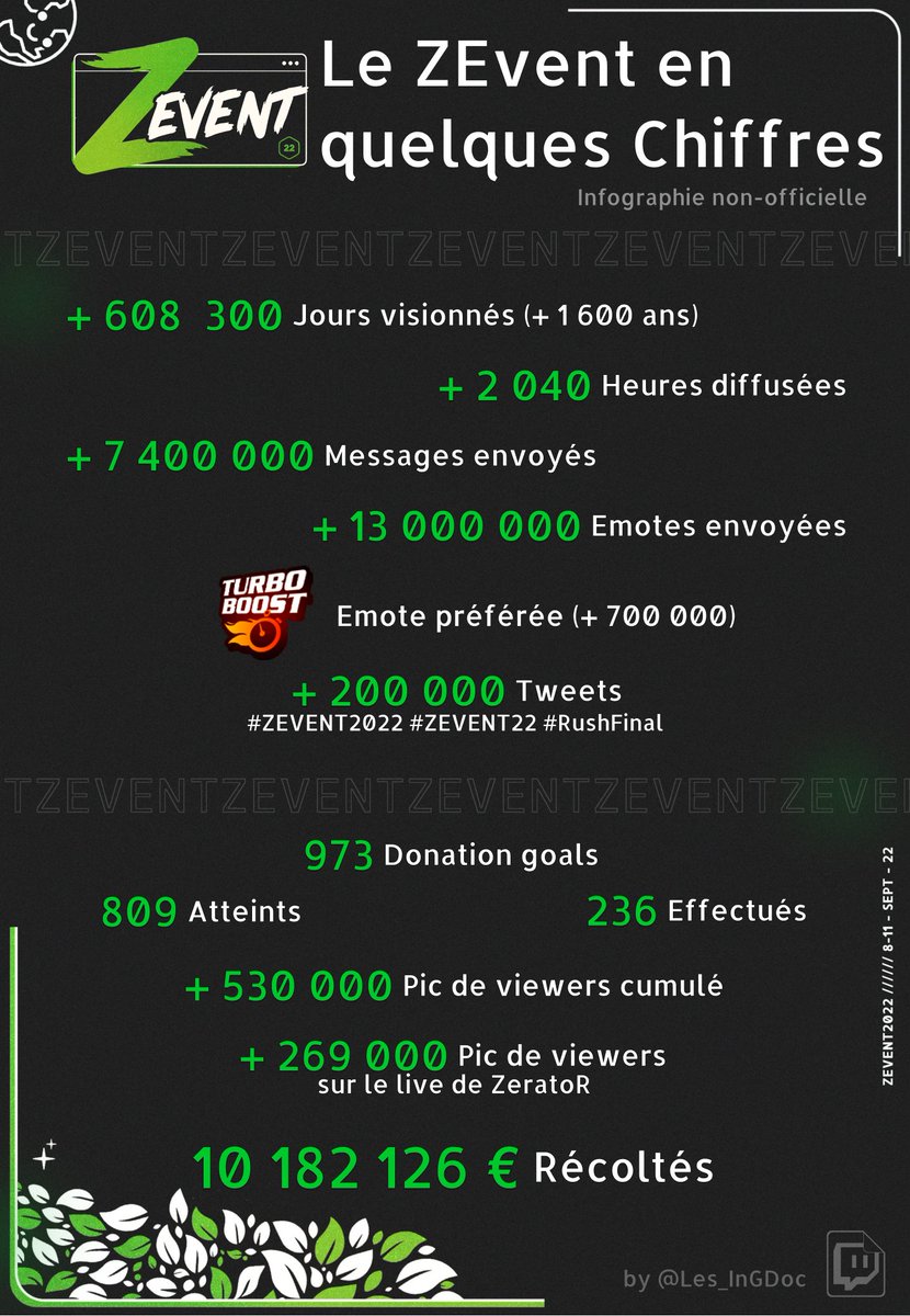 Les_InGdoc's tweet photo. Une partie du monde a fait croire qu'on était des bots, une partie d'internet a fait croire qu'on n'existait pas. Ce week-end on a prouvé qu'internet c'est nous, et qu'on sera toujours là, toujours les plus engagés ! Et qu'on veut sauver la planète pour rester ensemble💚#ZEVENT22 https://t.co/HsVr6Y1kAE