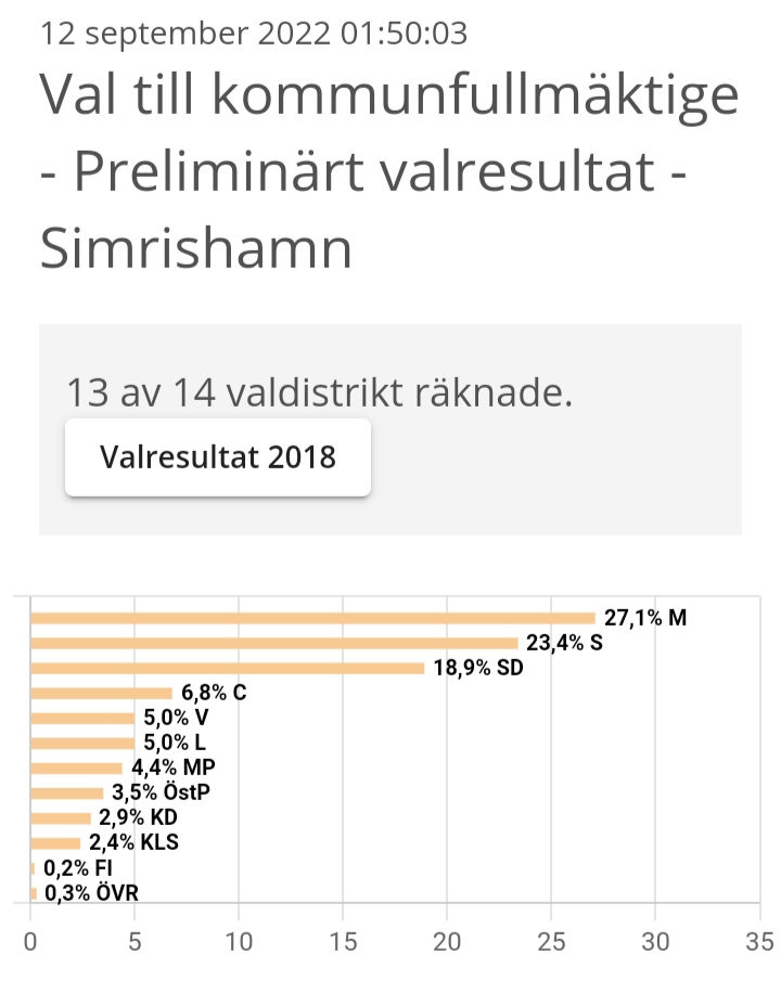 FFF_SAJ's tweet photo. @JanineClimate @Skolinkvisition @arhogan @FFF_Aus Congratulations 🎉
A mandate for #Simrishamn for #Klimatinitiativ
@gudschy
#Klimatval
#Valet2022 https://t.co/zb3tu3HGZH