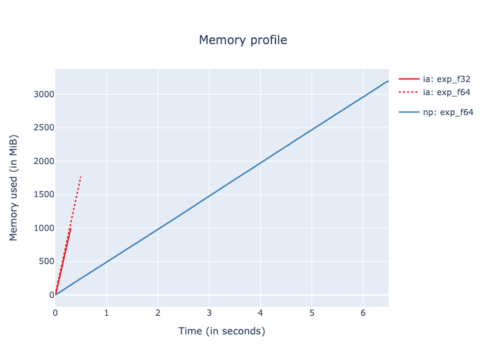 ironArray's tweet image. Did you know that our array constructors work in parallel and can go more than 10x faster than NumPy?
And that by leveraging compression you can host way more data using the same memory resources?
More info 👉ironarray.io/docs/html/benc…
Enjoy speed and compactness with ironArray!