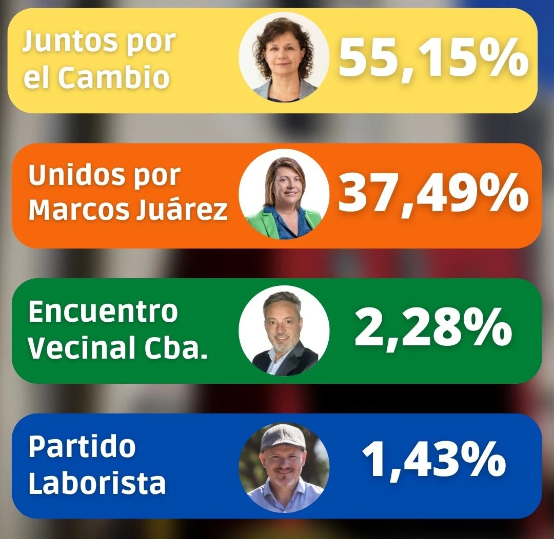 Resultado del Escrutinio Provisorio de las 70 mesas habilitadas en Marcos Juárez.