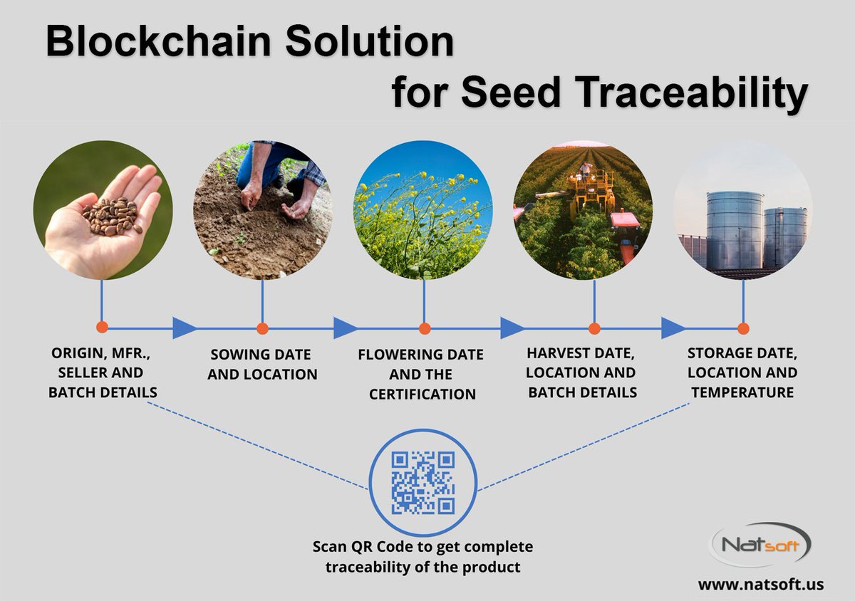 NatsoftCorp's tweet photo. Blockchain technology powered seed traceability with Hi-track. Secure your authenticity and quality chain at every touchpoint. 
#technology #blockchain #hi-track #reliability #qualitycontrol #blockchaintechnology #producttracking #traceability #blockchainsolutions https://t.co/FlAjbUlusV