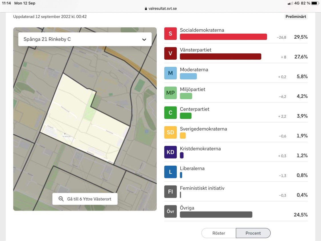 Nyans fullständigt käkar upp S i Rinkeby. S rasade 26,8% från förra valet och nästan allt gick till ”övriga”. Det ska bli väldigt intressant att se hur S ska ta sig an sin nya och största konkurrent i den här väljargruppen.
