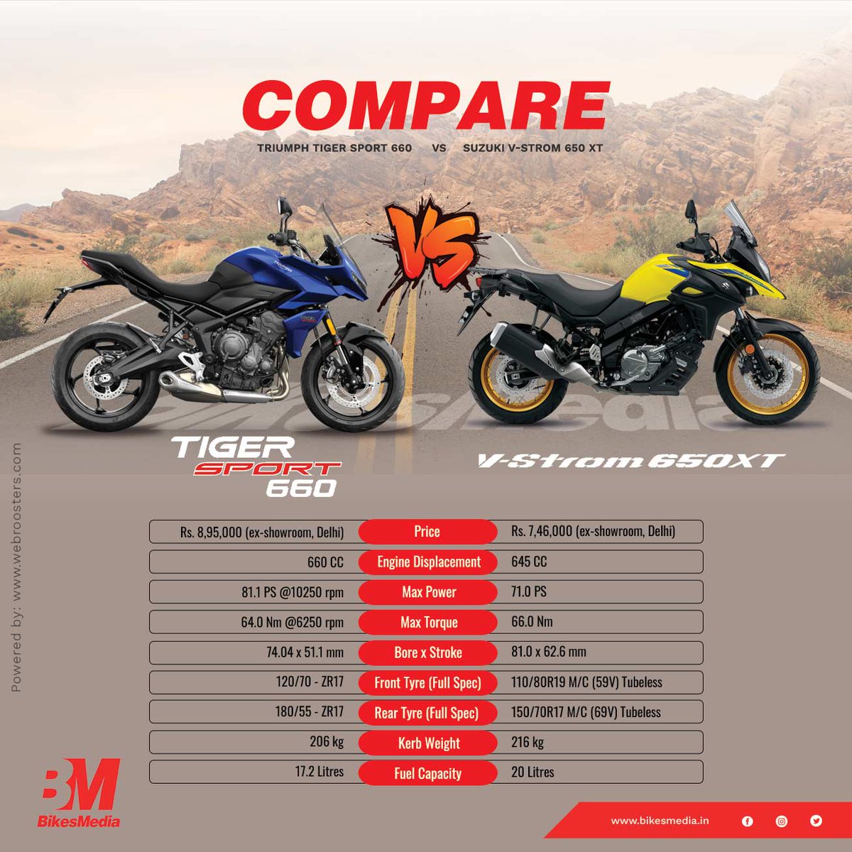 BikesMedia's tweet photo. Comparison between @IndiaTriumph #TigerSport660 &amp; @suzuki2wheelers #VStrom650XT.

https://t.co/ySlPpb3ieg https://t.co/S4hOU3lAFa