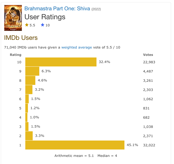 SWAMITRA's tweet image. Are you sure there is nothing going against an awesome movie #Brahmastra.  I can say for sure that it's not so bad, definitely not that bad that people would come in thousands just to rate a movie 1 star.