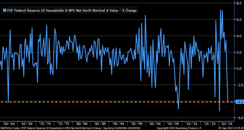 LizAnnSonders's tweet image. U.S. household net worth fell in 2Q22 by $6.1 trillion; steeper drop than $143.8 billion lost in 1Q22 and $6.07 trillion lost in depths of pandemic (1Q20) … in % terms (shown in chart), -4.1% drop was among worst on record