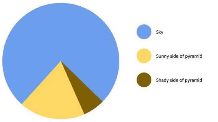 The best pie chart ever