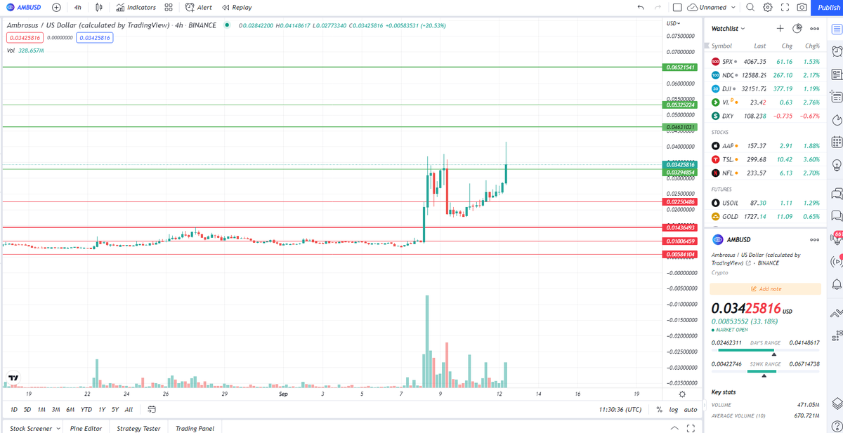 th3network1's tweet photo. AMB +50% ✅
NEXT 0.46🧐
#amb #btc #crypto https://t.co/dE3cM6LKNv