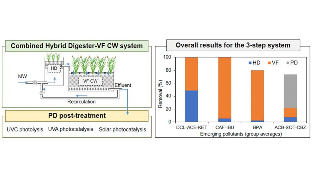 CICAUDC's tweet photo. Researchers of #REACT_Photo and #EnQA publish "Removal of emerging #pollutants by a 3-step system: Hybrid digester, vertical flow constructed wetland and #photodegradation post-treatments" in @STOTEN_journal👉https://t.co/WEzUck1q4Q https://t.co/6NEkmpWGf6