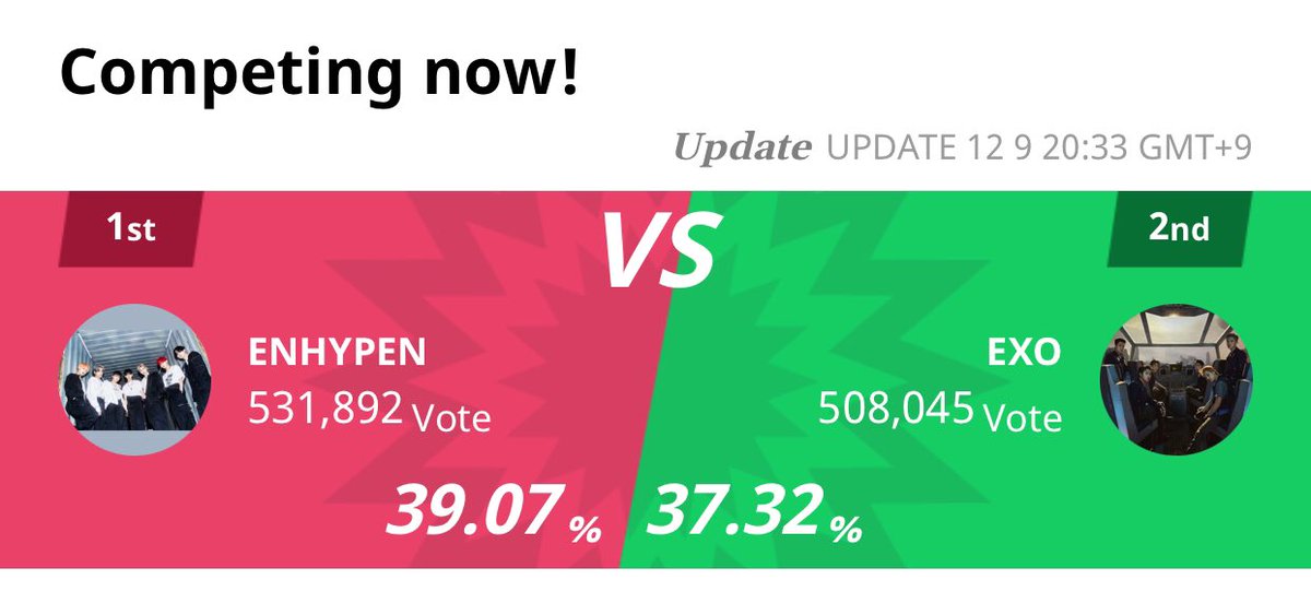 VotingEngenecy's tweet photo. 🗳 | Top Ten Awards (TTA) 2022 - ‘Artist in the First half of 2022'

1. #ENHYPEN - 531,892 votes
Gap from 🥈: 23,847 votes

Encourage everyone to vote ENGENEs, widen the gap. 🔥

🔗: https://t.co/CdtPtBepmv

⏳Ends on September 14, 11:59 PM KST
@ENHYPEN_members @ENHYPEN https://t.co/KWKENPsmdM