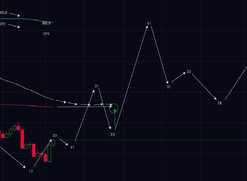 EffinGoodCrypto's tweet photo. #bitcoin Disagree w/ Bears &amp; 61% calling for sub 17k!!  Using my Predictive Model that called exact bear pivot would have us bull pivot confirm on/around Oct 27th w/major rejection on/around Nov 23rd 41k - IF wrong (unlikely) then 14k will be bottom - DYOR - NFA https://t.co/RM8pabiYlE