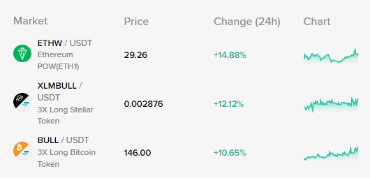 Poloniex's tweet photo. π #ETHW is a top gainer! +14.88%
π #XLMBULL +12.12%
π #BULL +10.65%
ETH Merge is coming! Quick reminder that you can swap #ETH into two "potential forked" tokens, #ETHS and #ETHW, at a 1:1 ratio directly on Poloniex https://t.co/WwU4ZpWV64 https://t.co/QUpfxHjDc3