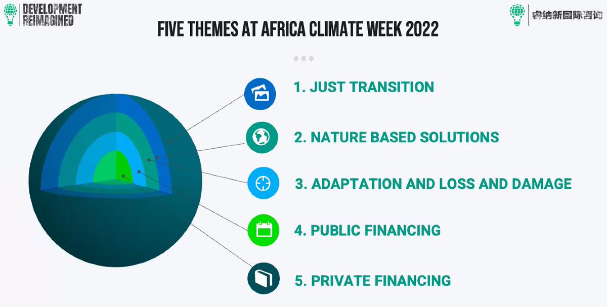 NBISA's tweet photo. Hannah Ryder (CEO @DevReimagined) highlights key themes from Africa Climate Week 2022: "While there was a huge focus on Just Transitions across the Continent in terms of energy transitions, a lot of ambition across Africa was not profiled as highly." @AfricanClimateF #NBICOP27 https://t.co/HjogxLH3Cf