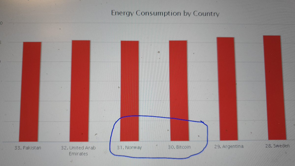 Ups! #Bitcoin strømforbruk vs #Norge. Kilde: Digiconomist.net