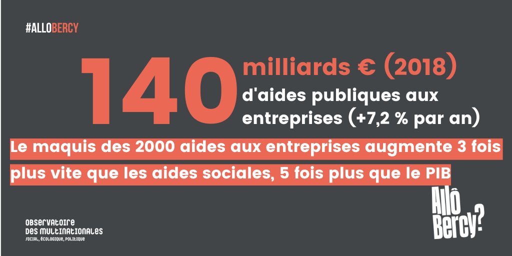 MaximCombes's tweet photo. Puisque les "allocations" sont mises en cause, rappelons que le maquis des 2000 aides publiques aux entreprises représente 140 milliards € par an (2018) et augmente
➡️de 7,2% par an
➡️5 fois plus vite que le PIB
➡️3 fois plus vite que les aides sociales

Qui sont les assistés ? https://t.co/qReYLLHqPK