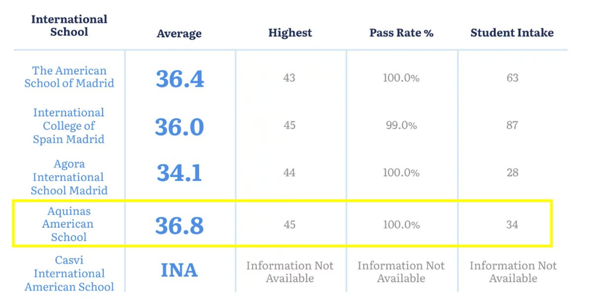 AAS at the top of Madrid IB schools with an average of 36,8 points!
#gobears #proud #ib #schools