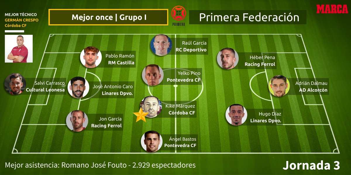 🚨 𝗢𝗡𝗖𝗘 𝗠𝗔𝗥𝗖𝗔 del G. I de <a href="/Primera_RFEF/">Primera Federación Versus e-Learning</a> #PrimeraFederación 

🧢 <a href="/germancrespo10/">German Crespo</a> 

😺 <a href="/Salvicarrasco_/">S A L V I ⚽️</a> 

🛡️ <a href="/PabloRamonP/">Pablo Ramon</a> 
🛡️ <a href="/Caro_estepa_4/">José Antonio Caro</a>
🛡️ @jongar91

💥 Raúl García
🧙‍♂️ Yelko Pino
⭐️ <a href="/kikemarquez_10/">Kike Márquez 🚜 7️⃣</a> 
🚀 <a href="/AngelBastos2/">Angel Bastos</a>

⚽️ <a href="/HeberPena14/">Heber Pena Picos</a> 
⚽️ <a href="/hugodiaz22/">Hugo Diaz</a> 
⚽️⚽️ <a href="/adridalmau94/">Adrián Dalmau</a>