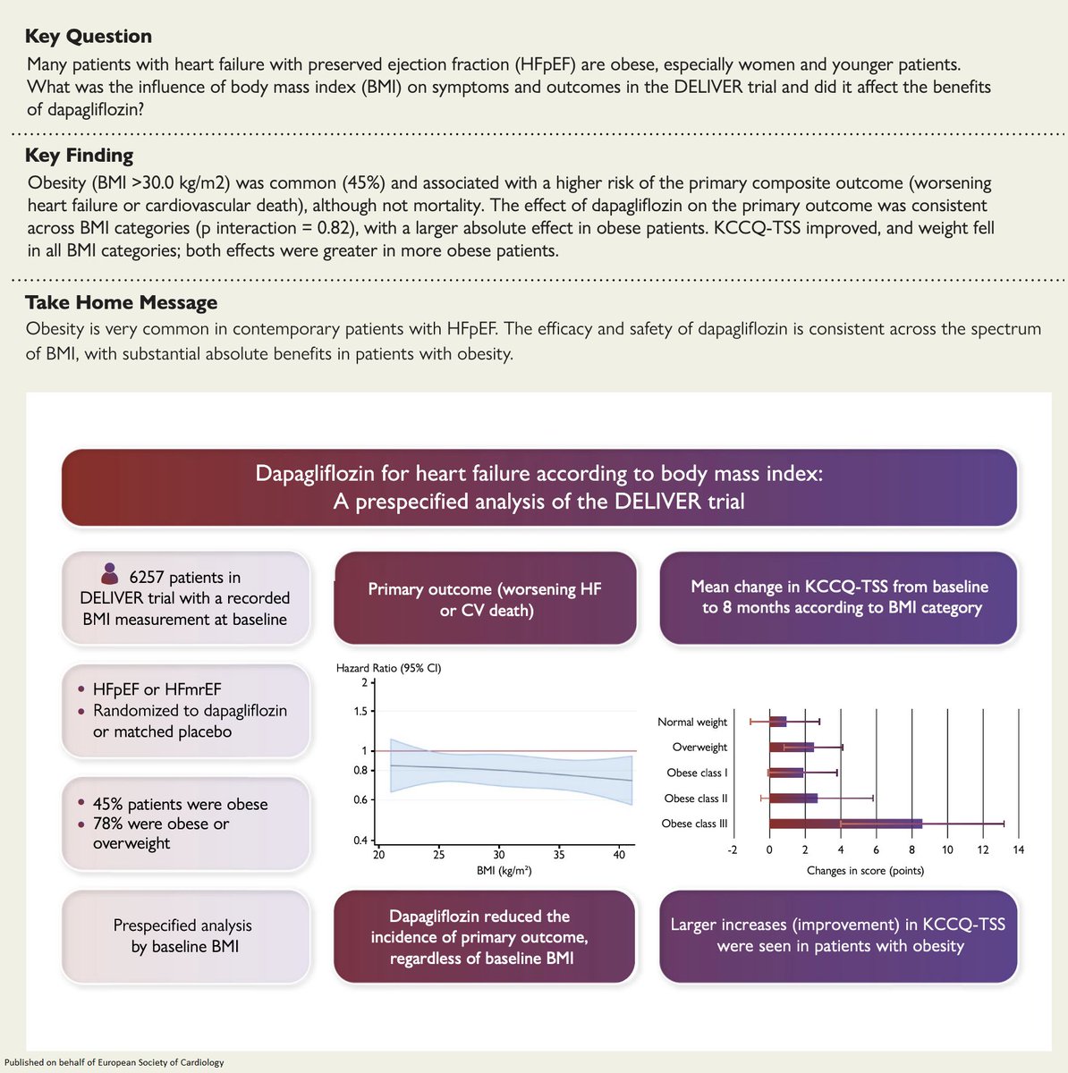 In patients with #HFpEF, treatment w/ dapagliflozin improves CV outcomes across the spectrum of BMI, leads to greater symptom improvement in obese pts, compared with those without, &amp; has the additional benefit of causing modest weight loss academic.oup.com/eurheartj/adva… 

#EHJ #ESCYoung