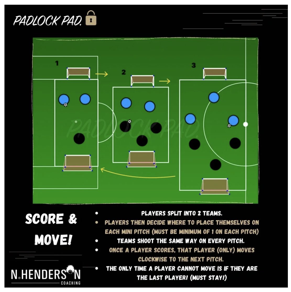 PadlockPad's tweet image. Happy Monday &amp;amp; Happy Planning! ⚽️

Overloads, Underloads, Combining, Dribbling, Scoring…. The list goes on! 

Score &amp;amp; Move is a players FAVE ⭐️ 

#footballsessions #coachingsessions #coaching #footballcoaching #footballdevelopment #youthdevelopment #football #padlockpad