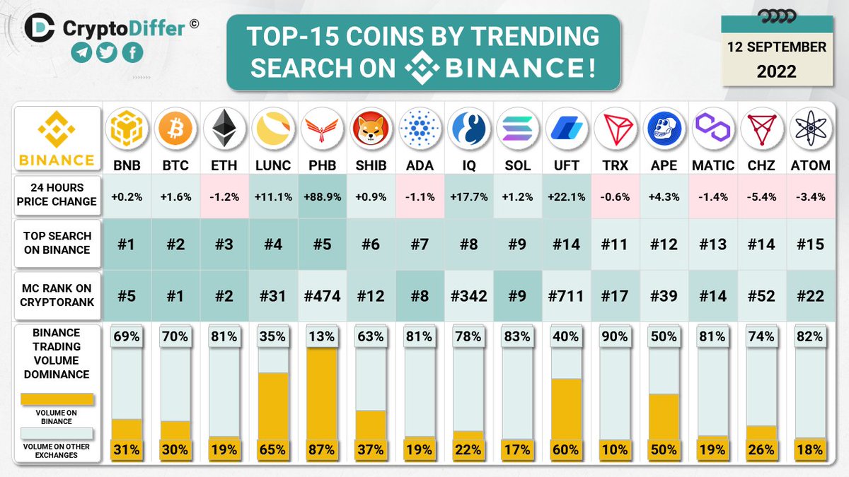 TOP-15 COINS BY TRENDING SEARCH ON @BINANCE! #BNB $BNB #BTC $BTC #ETH $ETH  $LUNC $PHB $SHIB $ADA $IQ $SOL $UFT #TRX $TRX $APE $MATIC $CHZ $ATOM