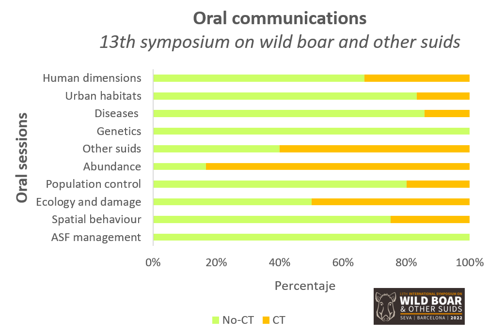 A thread🧵with some ideas regarding #cameratrapping &amp; <a href="/WildBoar2022/">International Symposium on Wild Boar & other Suids</a>:

First, some general numbers. I summarized the % of oral communications (by topic) in which #cameratraps were used in some way or another:

CT dominated "abundance" &amp;"other suids" sections. Missed in genetics