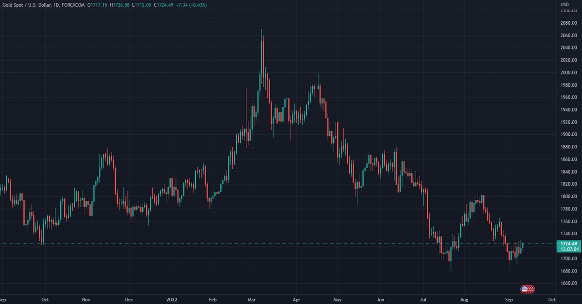 chaichai_eth's tweet photo. #GOLD $XAUUSD is forming a double bottom reversal, awaiting for confirmation https://t.co/5zM67CGIAv