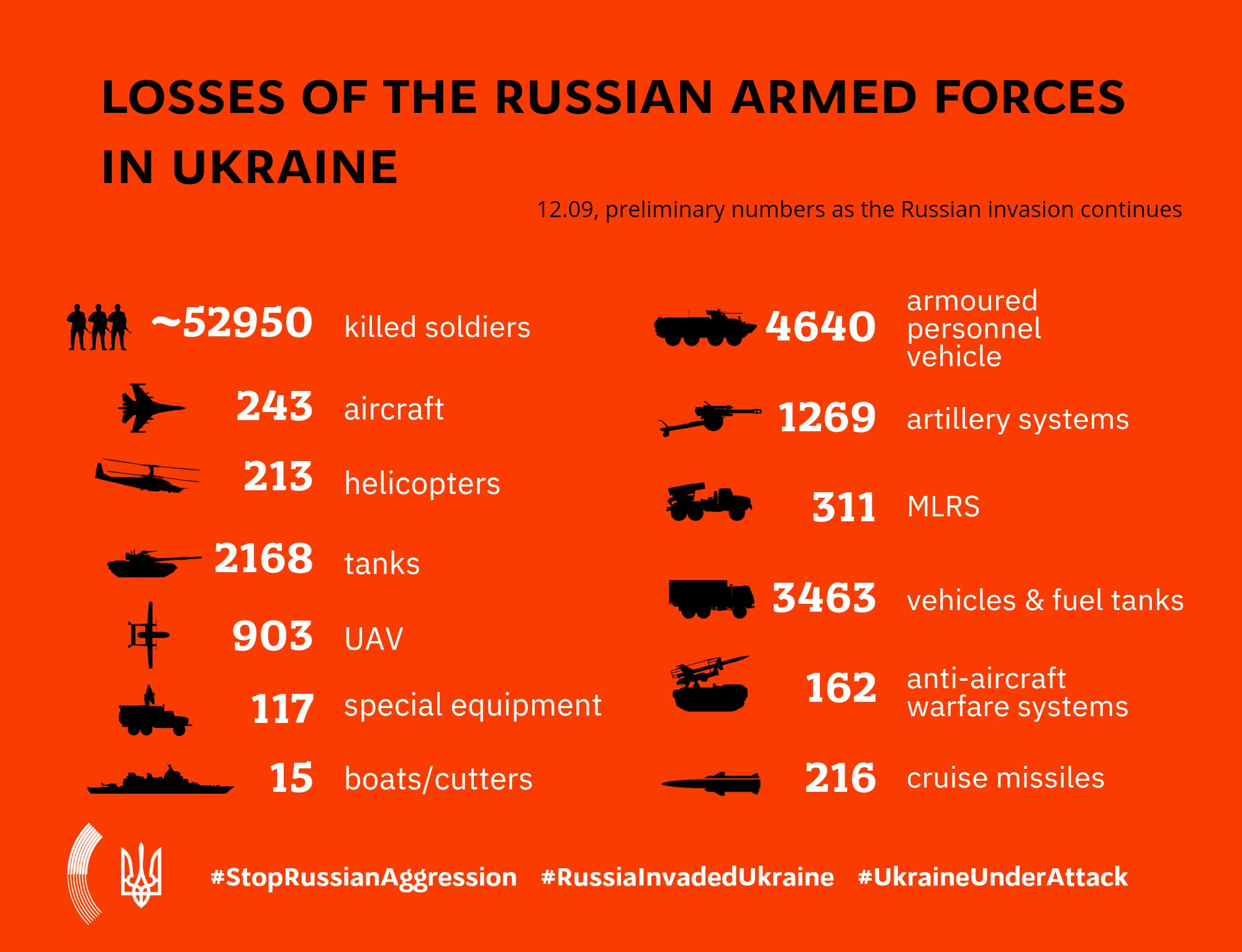 Estimated losses as of September 12nd : r/UkraineWarVideoReport