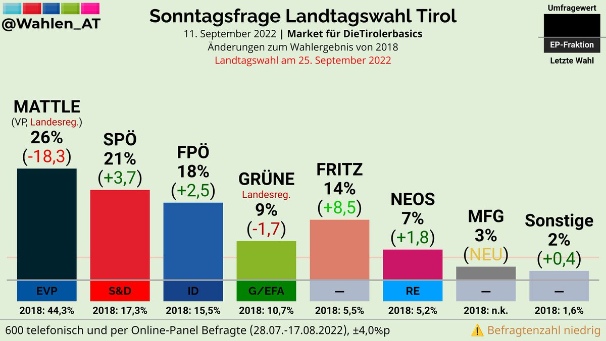 TIROL | Sonntagsfrage Landtagswahl Market/DieTirolerbasics

MATTLE: 26% (-18,3)
SPÖ: 21% (+3,7)
FPÖ: 18% (+2,5)
FRITZ: 14% (+8,5)
GRÜNE: 9% (-1,7)
NEOS: 7% (+1,8)
MFG: 3% (NEU)
Sonstige: 2% (+0,4)

Änderungen zum Wahlergebnis von 2018

Verlauf: whln.eu/UmfragenTirol
#ltwTirol