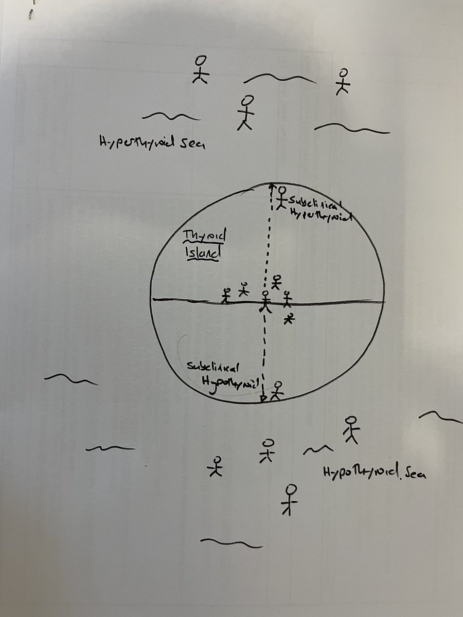 How do you explain sub clinical thyroid disease to people in clinic? I saw this recently. The thyroid Island.