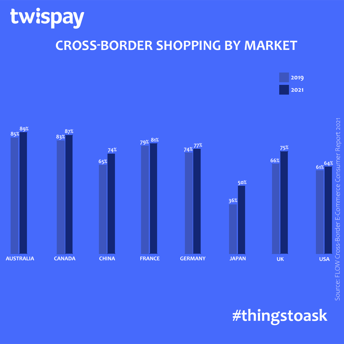 twispay's tweet photo. (1/2) #thingstoask #payments101 #ecommerce101
Consumers around the world are shopping on websites outside their countries. If you own an online shop, you need to think borderless. Ask your #paymentprocessing provider where it is licensed to operate to ensure it keeps up with you. https://t.co/DgaofPGeQt