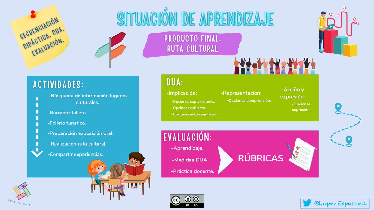 LopezEsparrell's tweet photo. Las #situacionesdeaprendizaje son una de las claves de la #LOMLOE, pues en ellas se plasma su aplicación al aula. Por ello, aquí compartimos un esbozo de una  SA que puede servir como inspiración para que desarrolles las tuyas propias… https://t.co/8noFKEnpoo