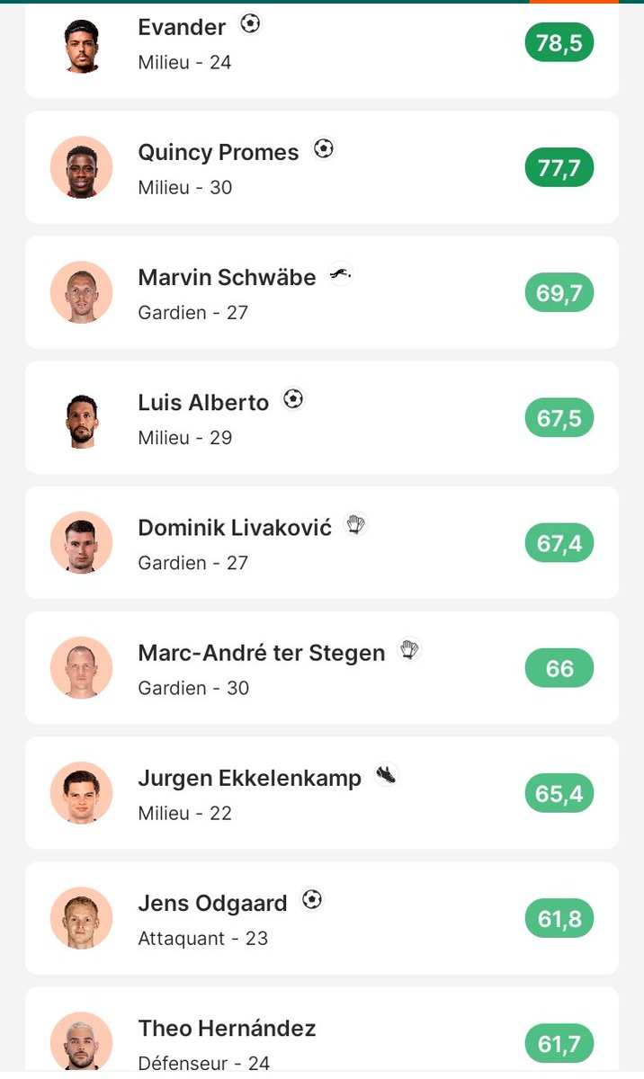 Pas mal de gros scores mais au mieu j'irai chercher une fond de t2.. comme quoi faut pas se foirer sur la composition de ses lineups, tres important.. On next et on penses a la prochaine gw sans se tromper cette fois ci 💪