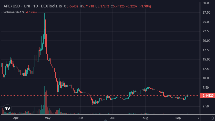 1/ 

recall in April $APE was sent 3x from $9->$27 w/ just 17m apecoin buy pressure from <a href="/OthersideMeta/">Othersidemeta</a> drop

wat if i told you the upcoming staking launch can generate up to 6x those buy flows (110m $APE / $600m)

warning: number heavy