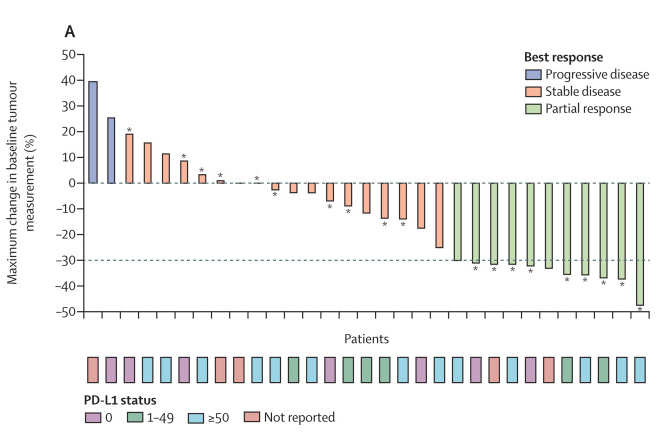 TheLancetOncol's tweet photo. Online first: CAVEATT - #Avelumab plus #axitinib in unresectable or metastatic type B3 #thymomas and #thymic carcinomas: a single-arm, multicentre, phase 2 trial https://t.co/WoPTFcxTMT https://t.co/D6Nsk0ChFH
