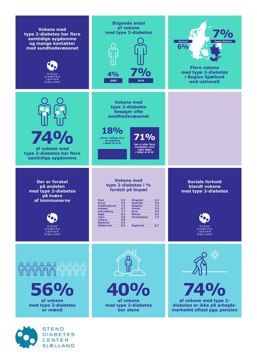 Patienter med type 2-diabetes i <a href="/regionsjaelland/">Region Sjælland</a>: 

👉Der bliver flere patienter
👉7 af 10 har andre sygdomme samtidig
👉Mange kontakter til sundhedsvæsnet
👉Stor variation mellem kommuner

= behov for målrettet handling!
  
Ny rapport ude nu 👉 
bit.ly/3L7Z60D #dkforsk