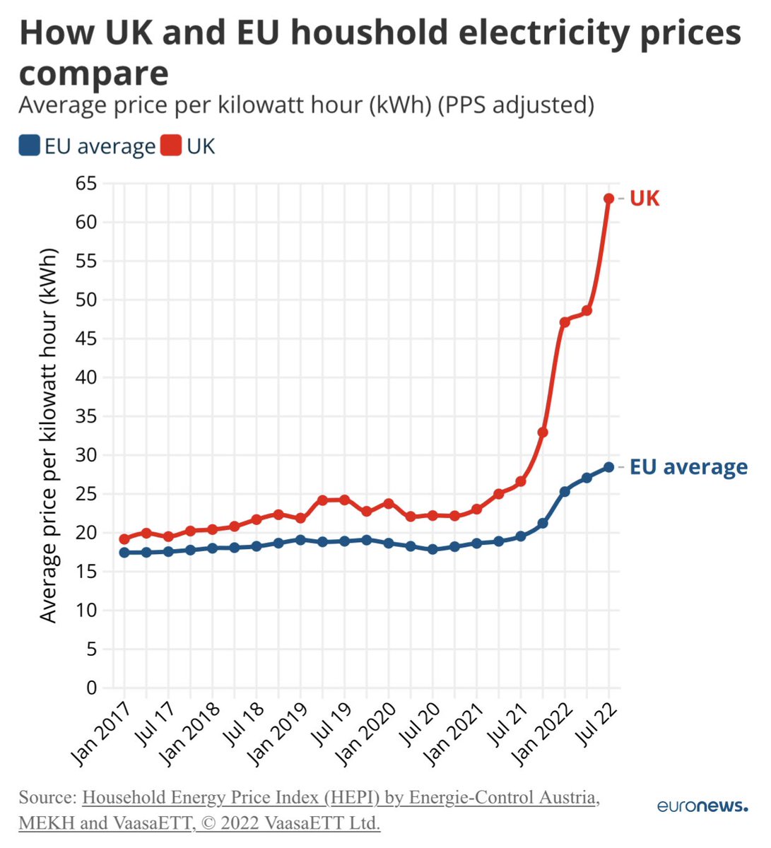 grahambsi's tweet photo. We were promised lower energy prices after Brexit. The reality 👇 https://t.co/yYZHW9uwsC