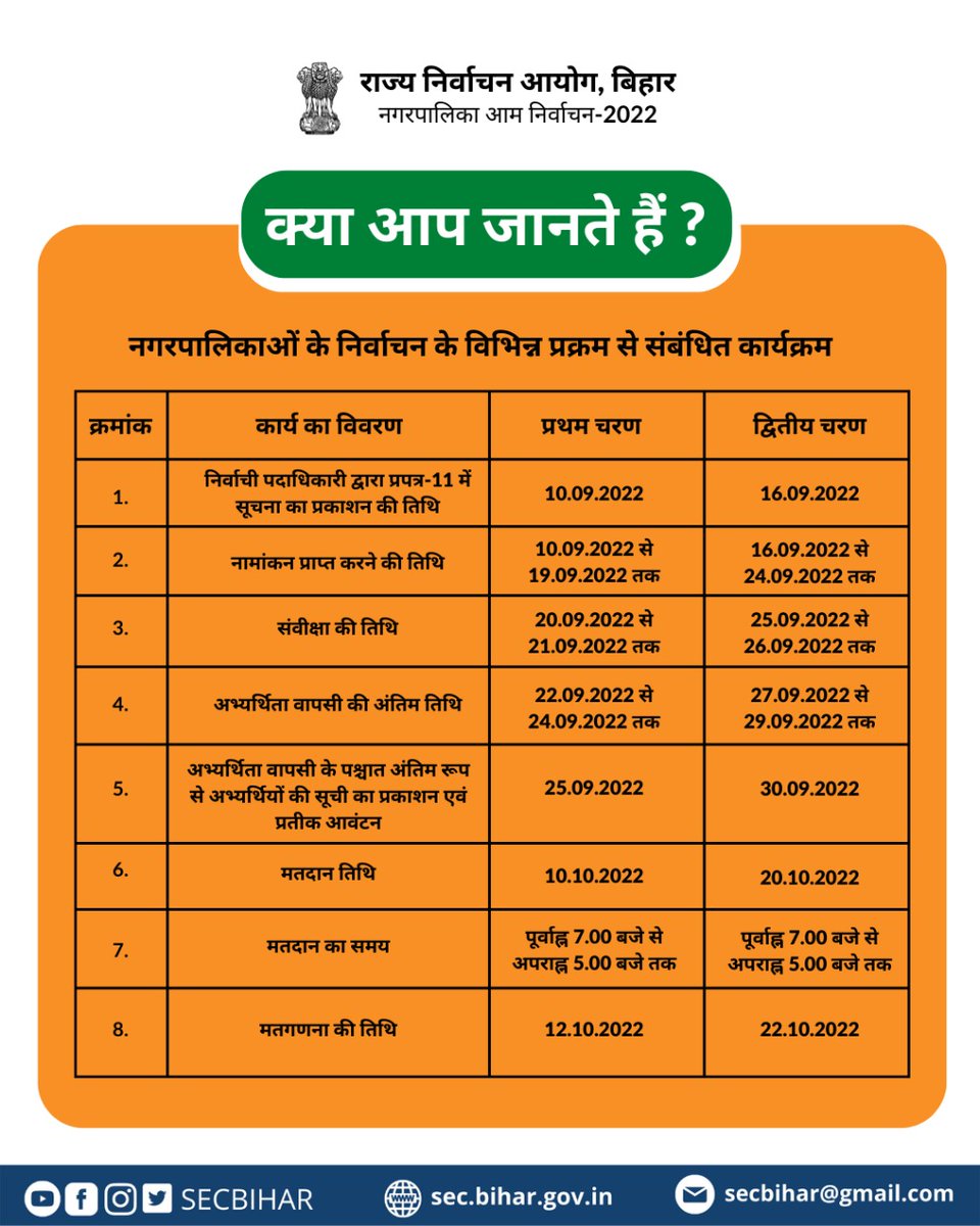 SECBihar's tweet photo. क्या आप जानते हैं?
#secbihar #iprd #nirbachanaayog #nagarpalika
#nagarnigamelection2022 #ceobihar
#votefordemocracy #democracy #nagarparishad #nagarpalikaelection2022 #secbihar #iprd #nirbachanaayog #nagarpalika https://t.co/h7DkCQ59Xj