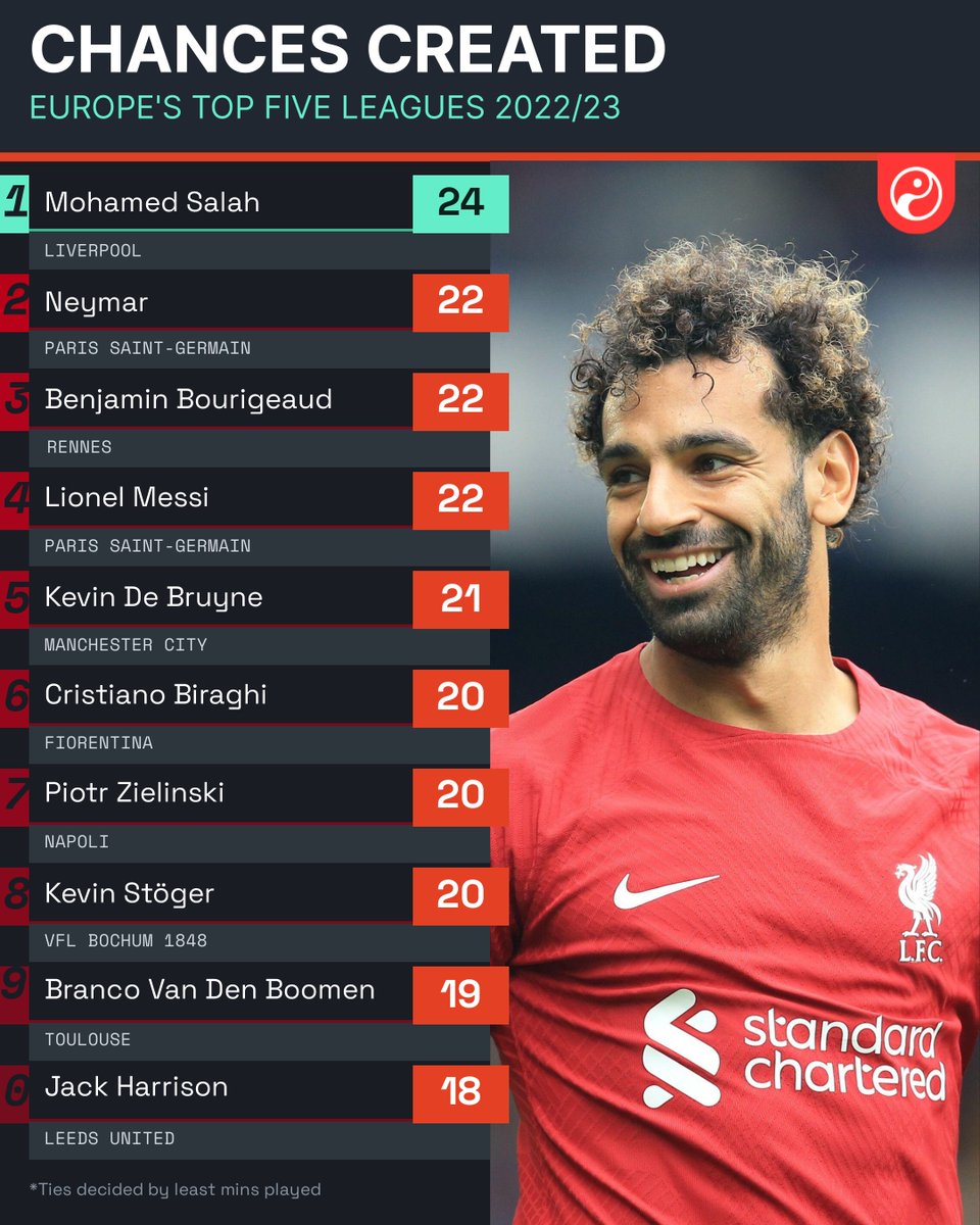 No one could catch Mohamed Salah at the weekend. 🎨