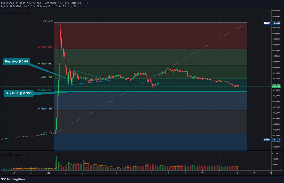 $APEX
The whale's fund-raising is coming to an end. Wait for the resistance level of 0.48-0.5 to be broken, and the price will enter a new rising stage! Continue to hold patiently. After breaking through 0.5, you can buy more positions.