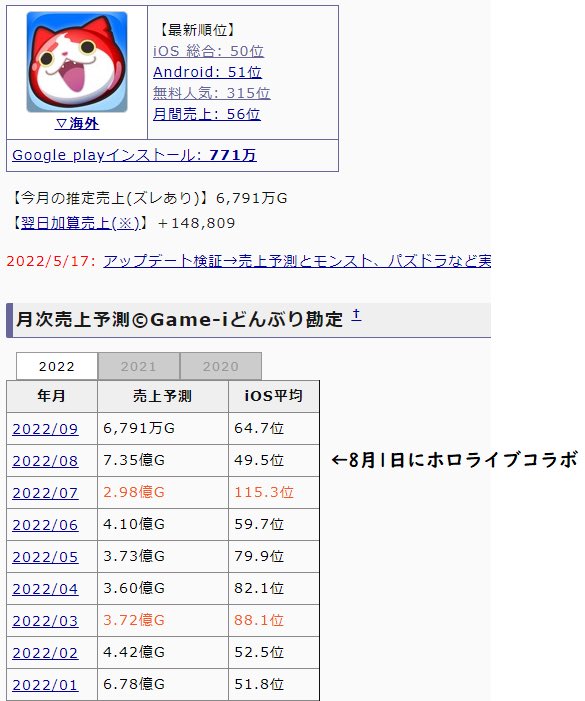 しのたん 妖怪ウォッチぷにぷに ホロライブコラボで8月が3年半ぶりに売上7億超え 前月比2 5倍 地球防衛軍6 ホロライブとコラボして史上最速で30万本売上 ホロライブの案件コラボ効果絶大 いいぞもっとやれ ホロライブ T Co