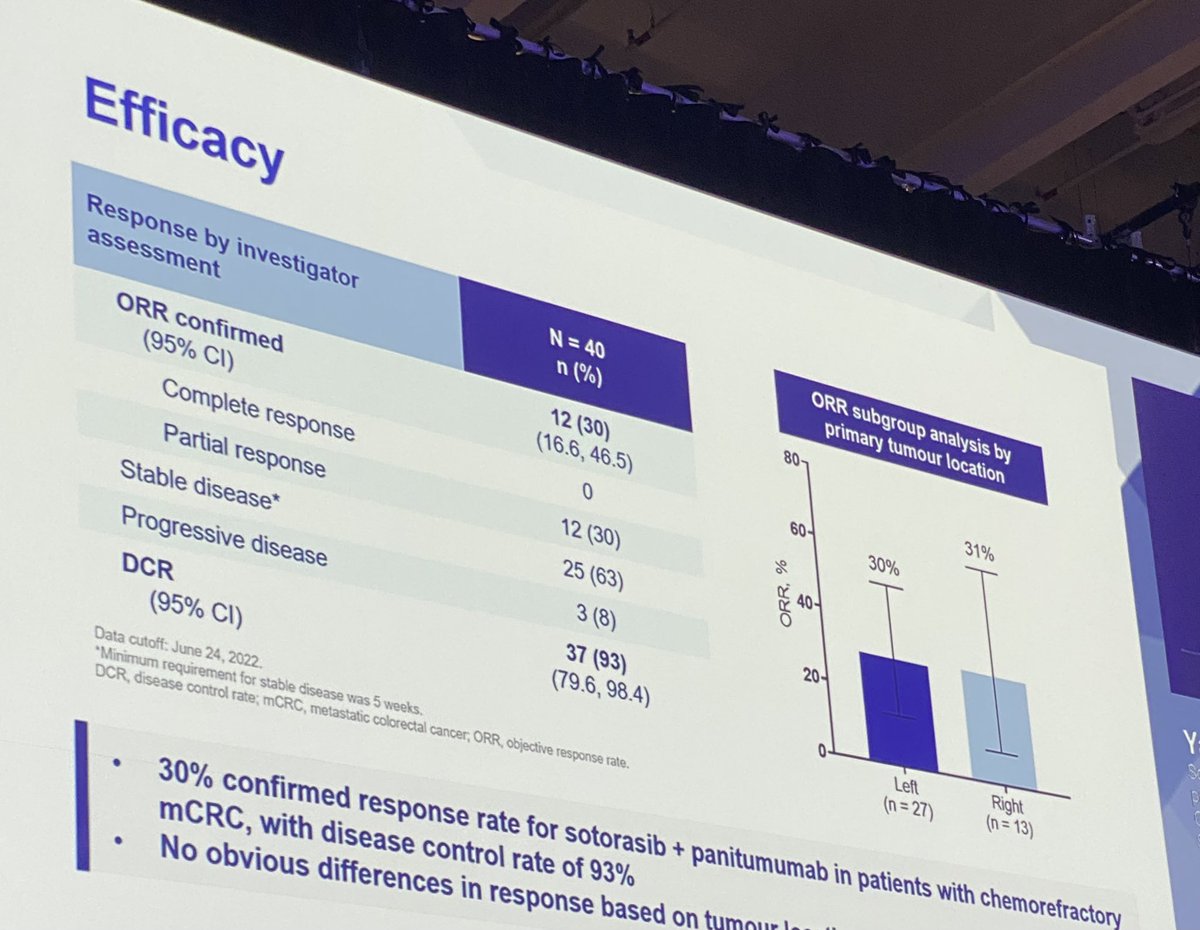 CathyEngMD's tweet photo. #ESMO22 Codebreak 101 update: KRASG12C + PMab with 30% RR, 93% DCR, PFS=5.7M and med OS = NE after median F/U > 8M. @Amgen @myESMO #CRCSM #colorectalcancer #cancer #CancerResearch #clinicaltrials https://t.co/I7H2WG2nmM