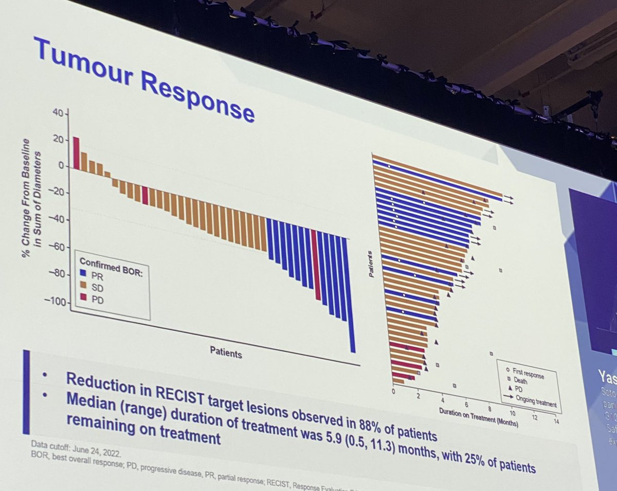 CathyEngMD's tweet photo. #ESMO22 Codebreak 101 update: KRASG12C + PMab with 30% RR, 93% DCR, PFS=5.7M and med OS = NE after median F/U > 8M. @Amgen @myESMO #CRCSM #colorectalcancer #cancer #CancerResearch #clinicaltrials https://t.co/I7H2WG2nmM