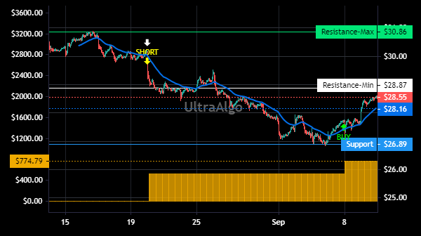 TradingView Chart for Interpublic Group Cos Inc