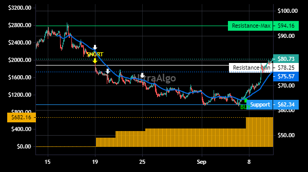 TradingView Chart for Coinbase Global Inc