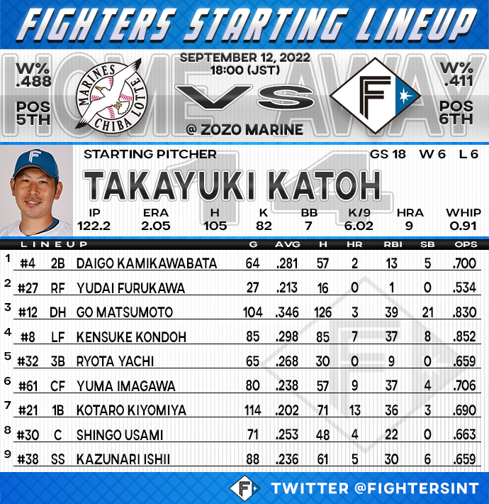 FightersInt's tweet photo. Here is todays starting lineup vs the Chiba Lotte Marines! The game starts in 20 minutes! #LoveFighters https://t.co/X5WVNbVWkP