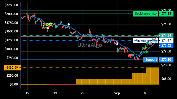 TradingView Chart for Henry Schein Inc